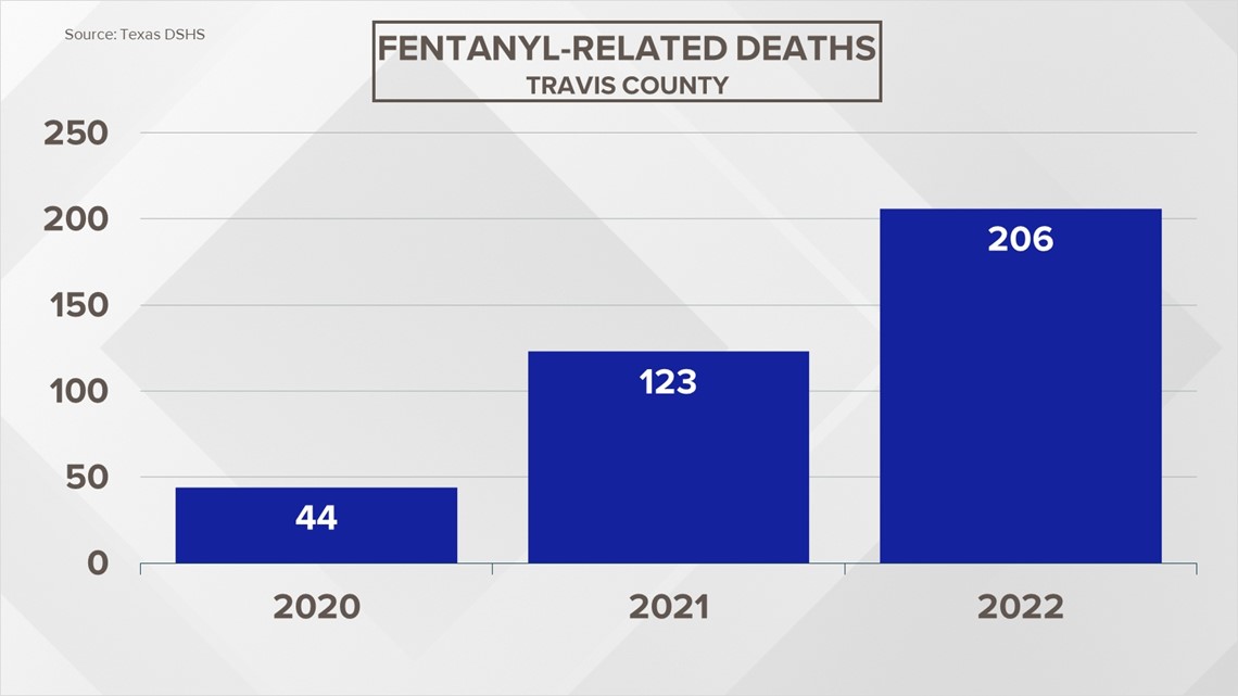 Texas DSHS data shows number of fatal fentanylrelated poisonings in