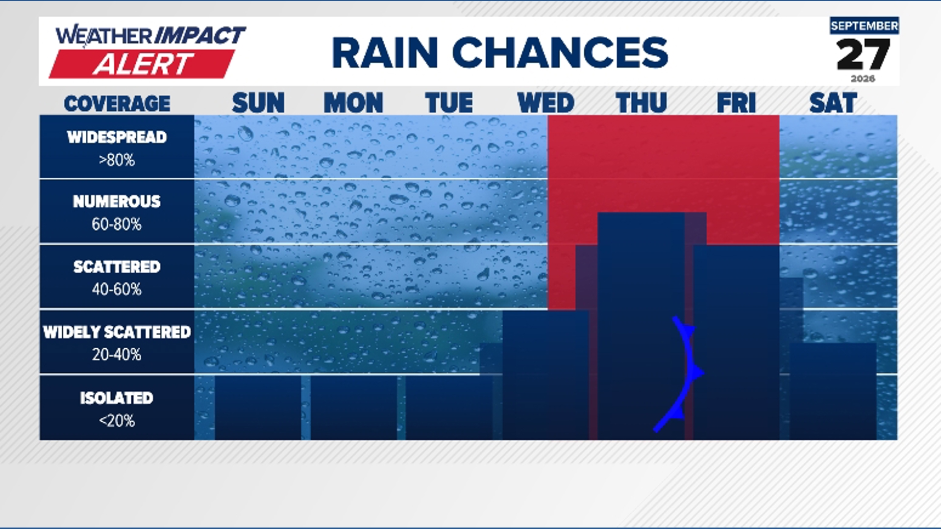 Weather Impact Alert | Pattern change next week brings heavy rain ...
