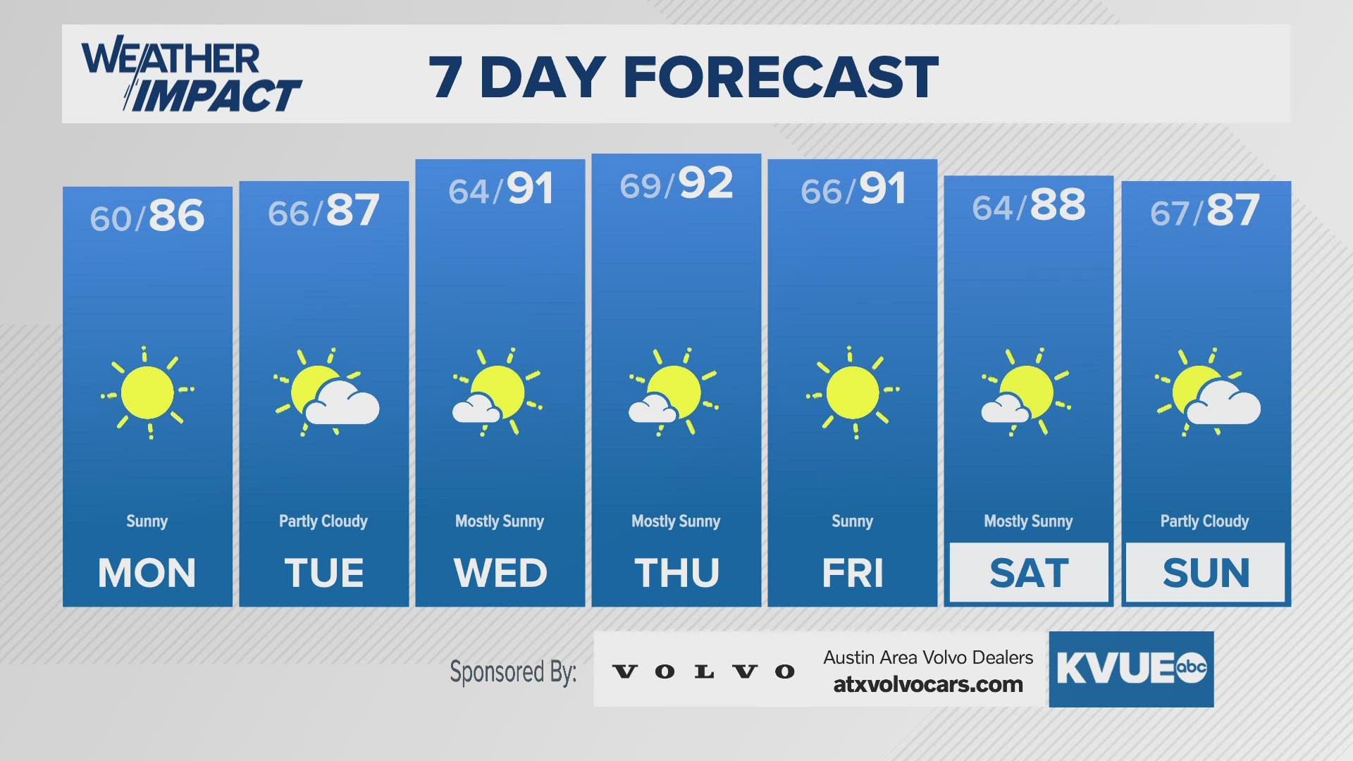 Dry and warm all week long