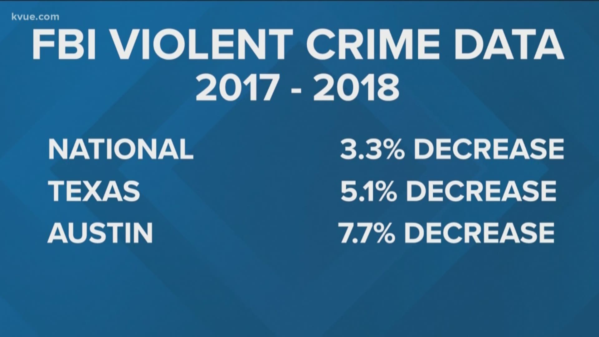 There's new FBI crime data out – and KVUE's Brad Streicher found crime in Austin is going the opposite direction of some national and state trends.