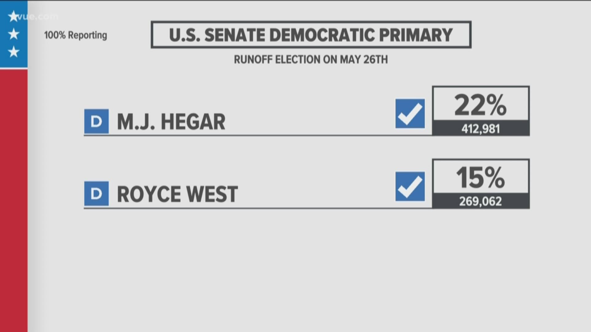 We now know which two Texas Democrats will face each other in a runoff in the U.S. Senate primary.