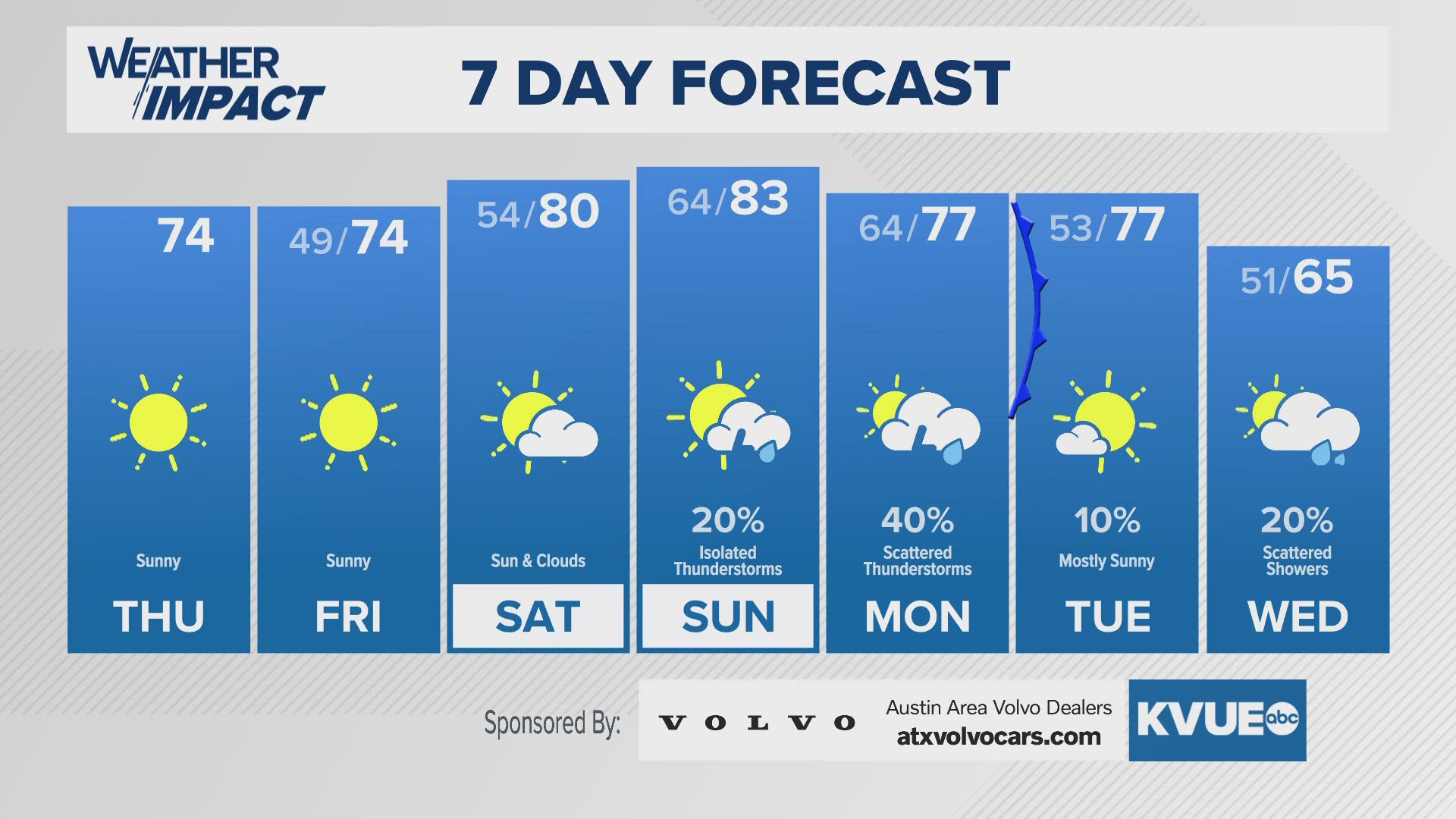 Cooler Thursday afternoon