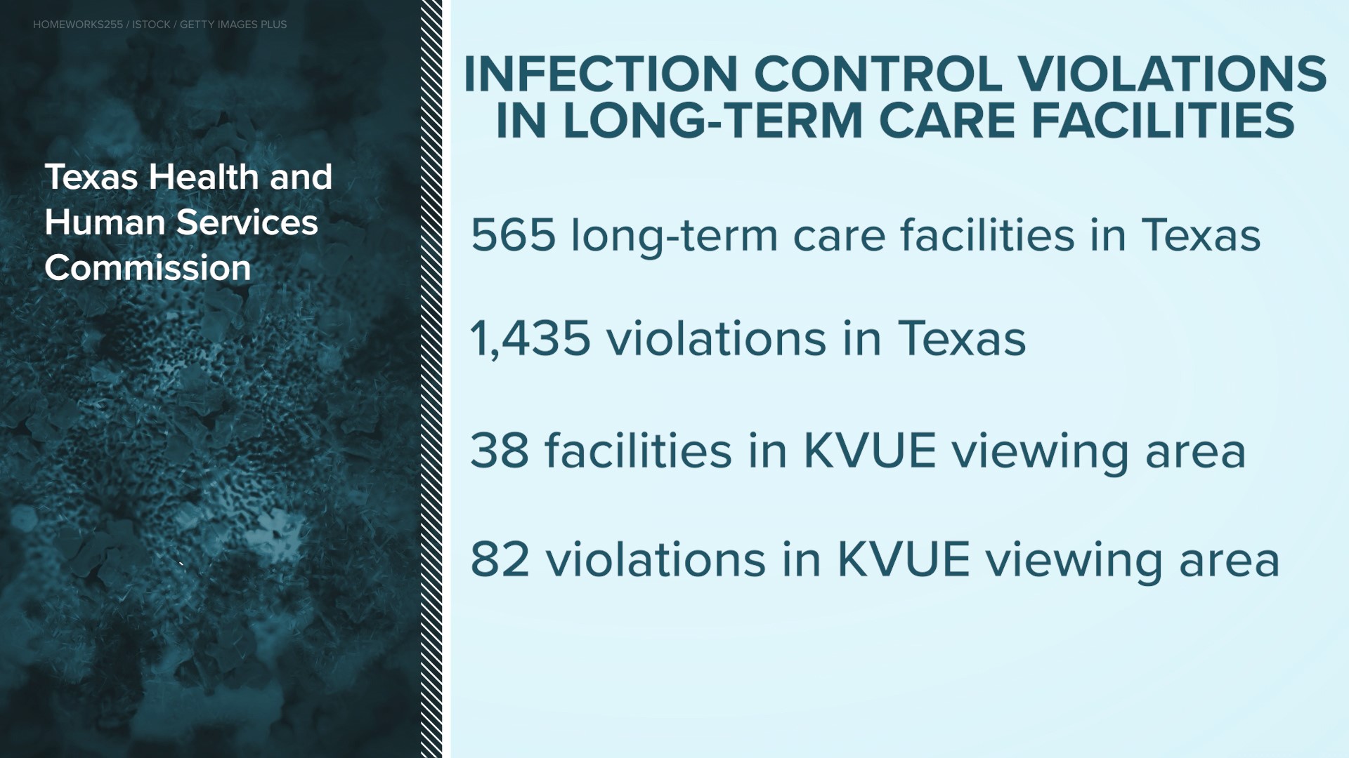 Hundreds of Texas nursing homes violated infection control standards