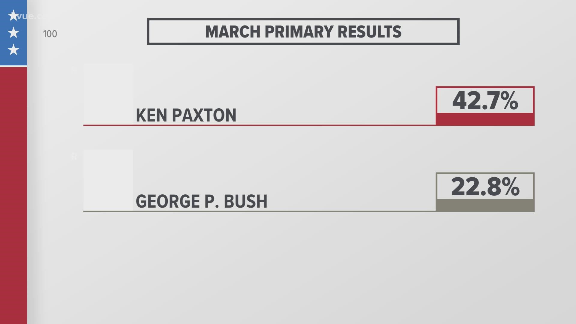 Republican voters have to ask themselves who they want to see as the next attorney general: current AG Ken Paxton or Land Commissioner George P. Bush.