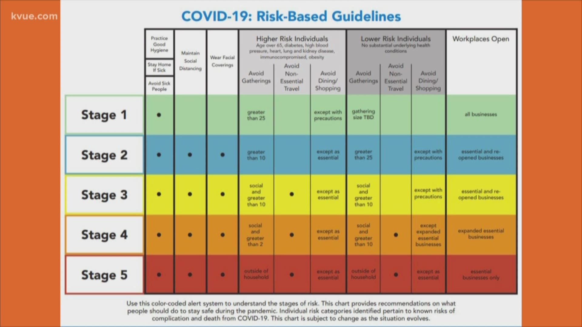 APH created a chart to help people understand what they should do to reduce their risk of contracting the virus.
