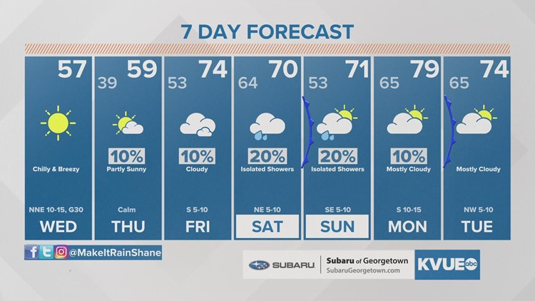 Forecast: Chilly and windy Wednesday; Hill Country freeze possible tonight