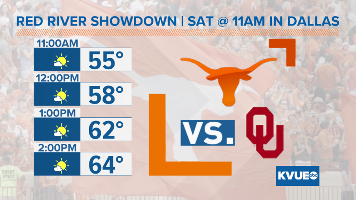 Forecast Red River Showdown