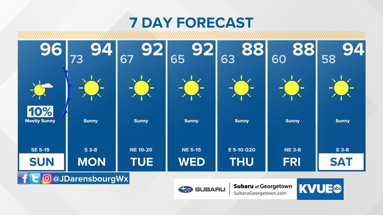 Forecast: Still hot over the weekend, noticeably cooler next week