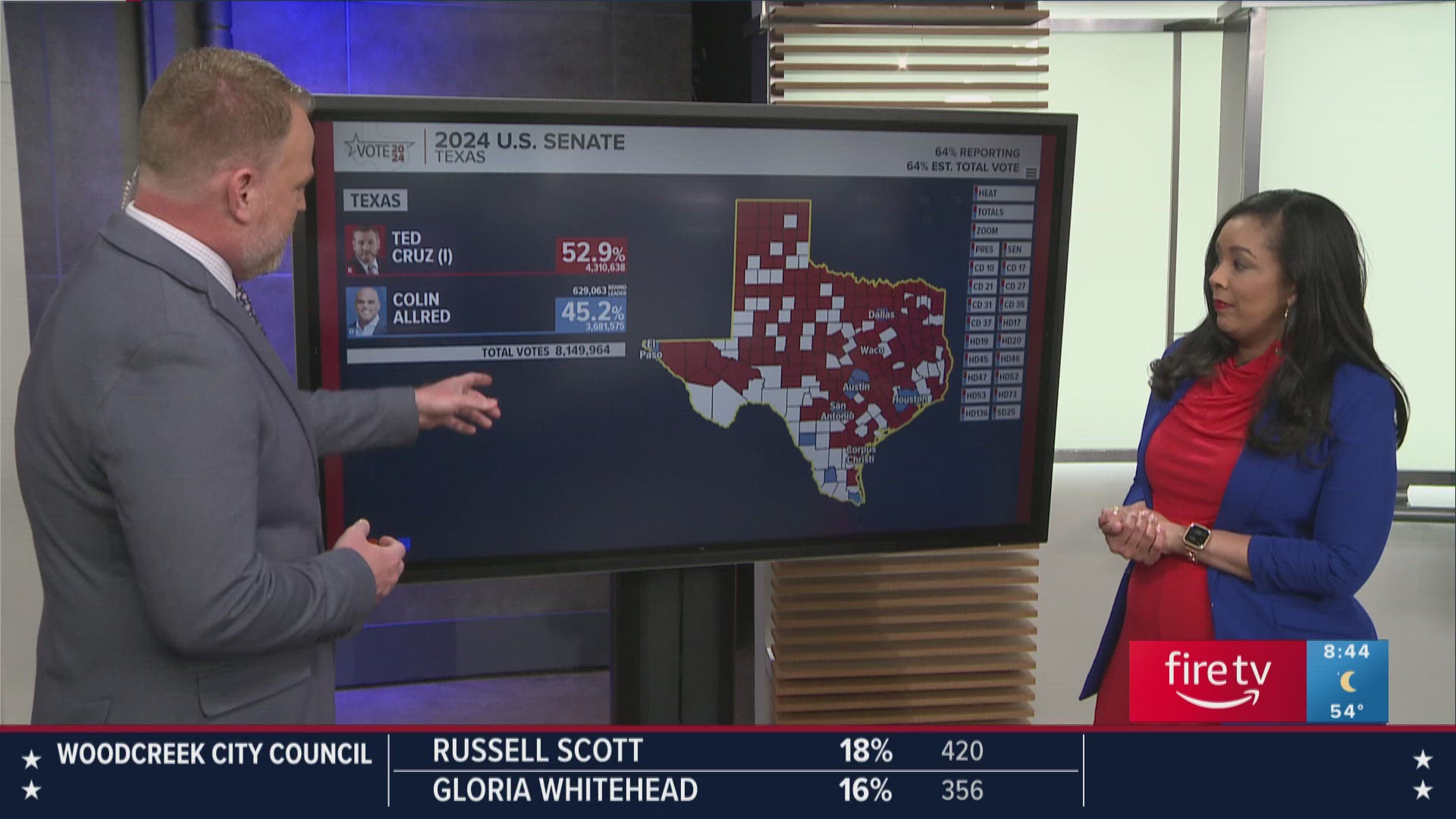 Cruz won by a relatively comfortable margin against his Democratic challenger, U.S. Rep. Colin Allred.