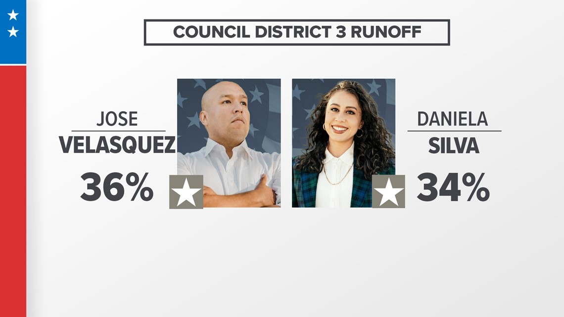 Texas This Week: Austin City Council District 3 Runoff Election | Kvue.com