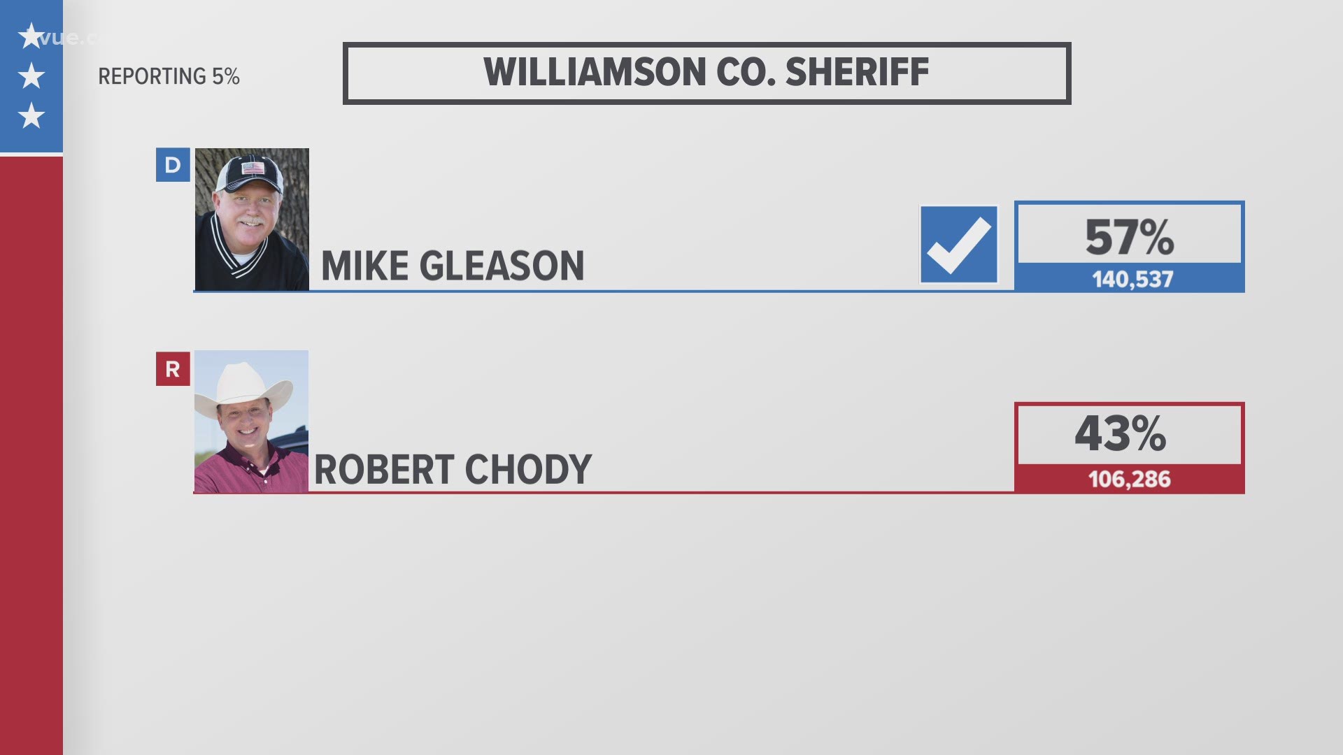 Incumbent Williamson County Sheriff Robert Chody (R) has lost to Mike Gleason, a former assistant chief deputy in the sheriff's office.