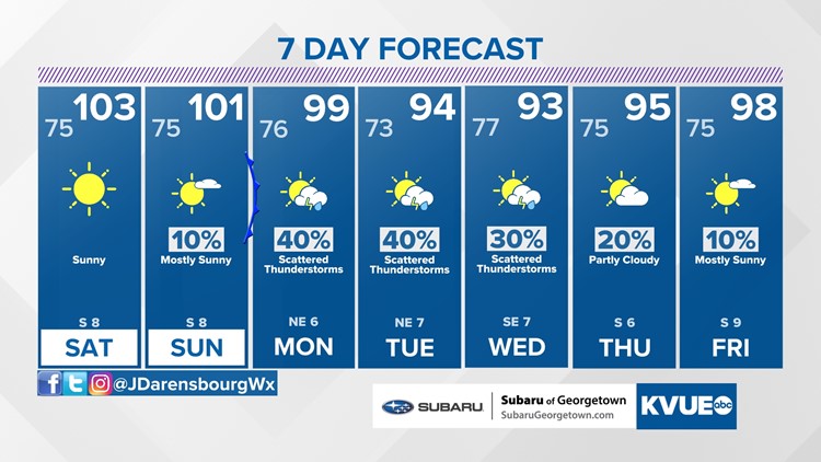 Forecast: Near-record heat again Friday; rain chances and cooler afternoons next week