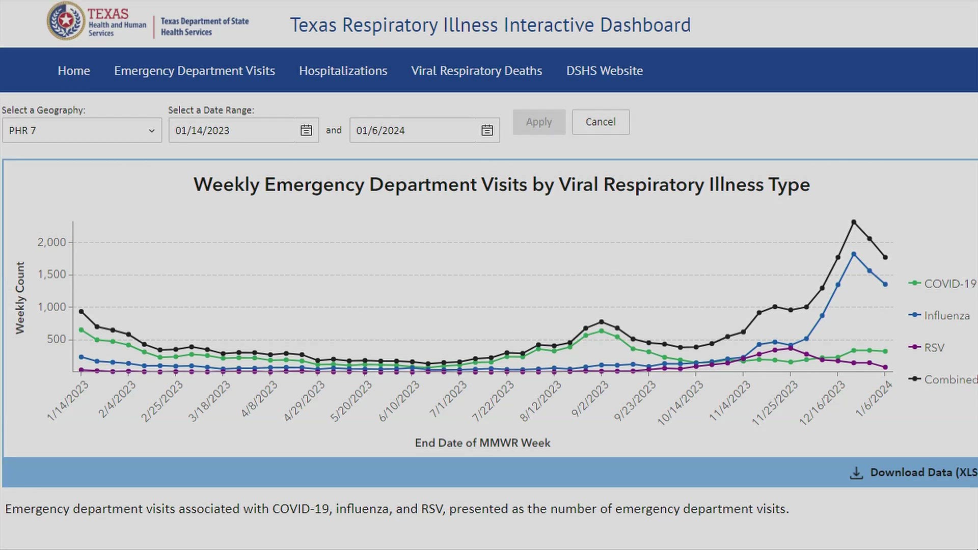 The state health department launched a new online respiratory virus dashboard for Texas. It tracks the flu, RSV and COVID-19 cases.