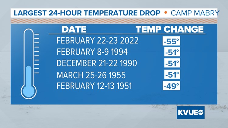 Austin-area Weather: Rollercoaster High Temperatures This Week | Kvue.com