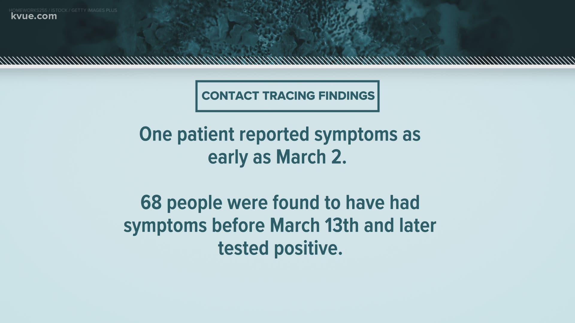 Contact tracing findings show nearly 70 people who had symptoms before the first confirmed case later tested positive.