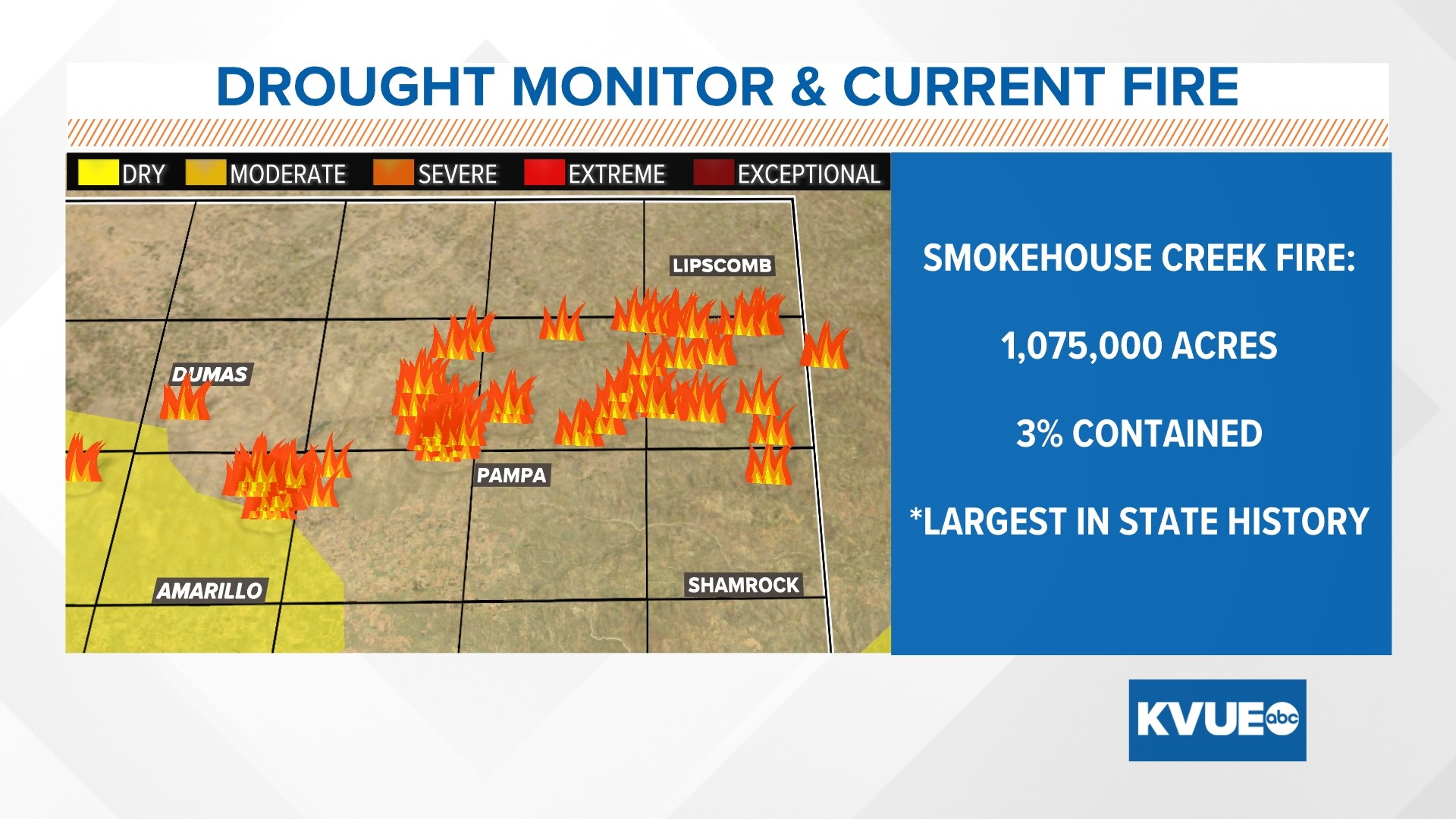 The Smokehouse Creek Fire has burned over one million acres, making it the largest wildfire in state history.