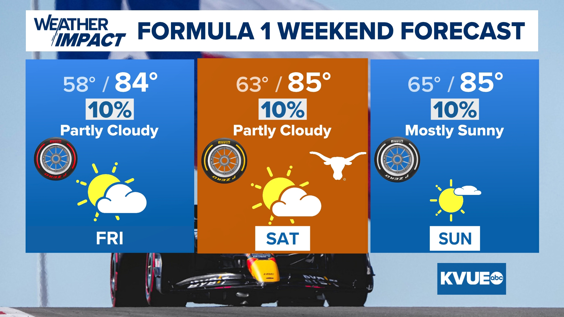 A warm and mostly dry but somewhat breezy weekend could have an impact on race strategy