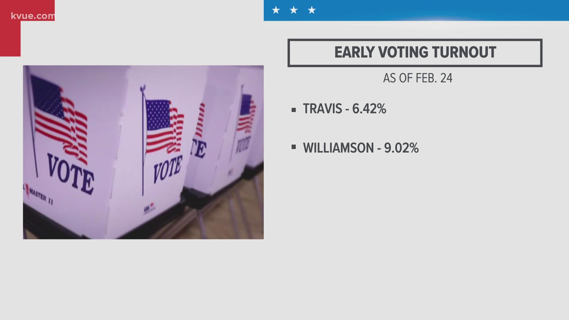 The Texas Secretary of State's office reported that slightly more than 7% of voters had cast ballots as of Feb. 24.