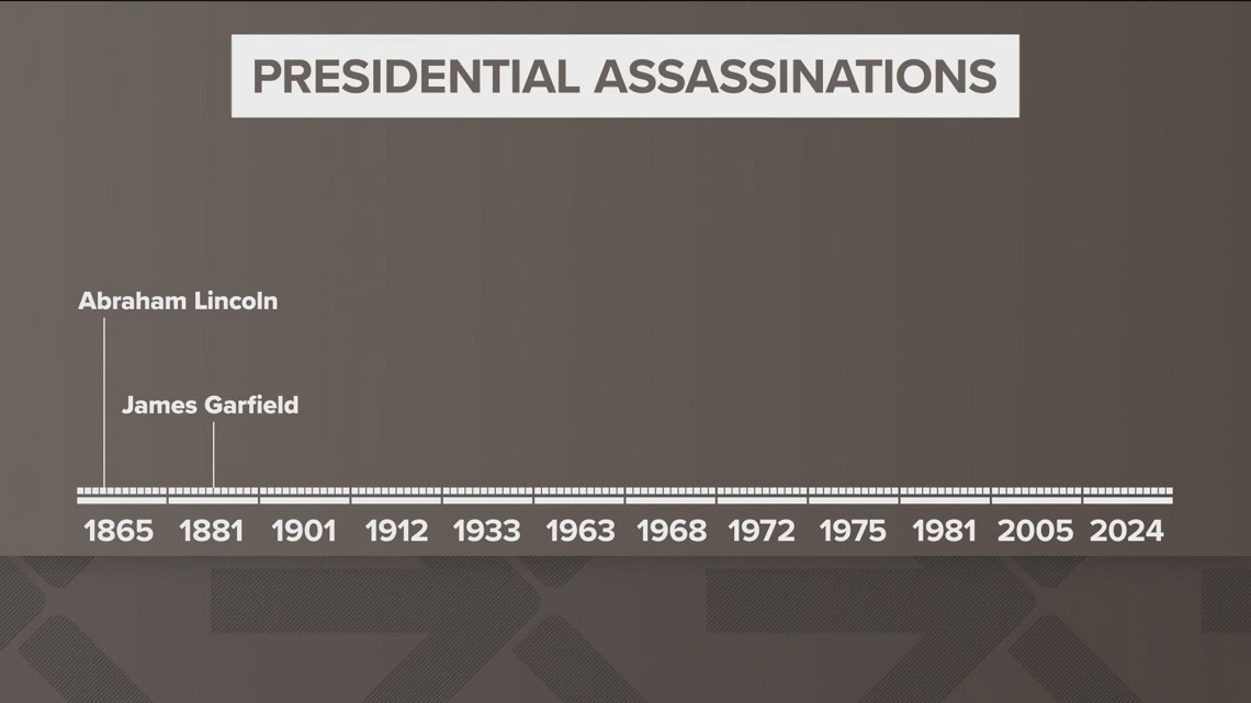 How many U.S. presidents have been assassinated? | kvue.com