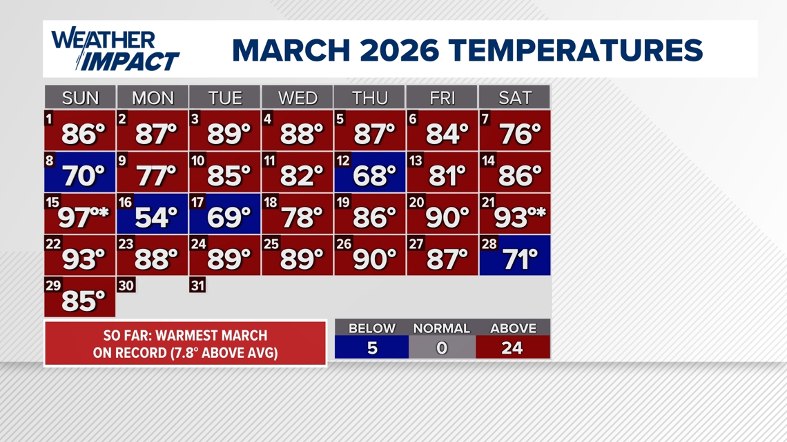 This March will mark the warmest March on record for Austin | kvue.com