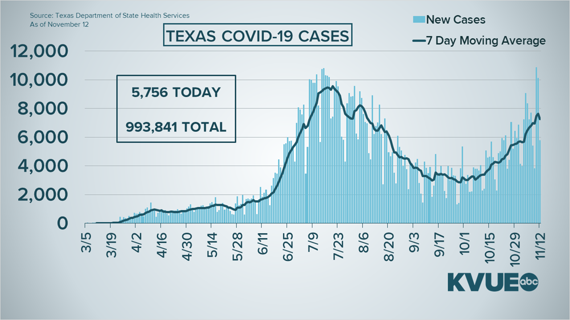 GRAPHS Texas coronavirus data Nov. 12