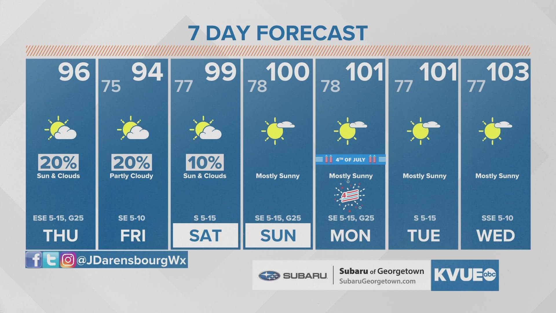 Isolated storm chances to end the week before the triple-digits return for the 4th of July.