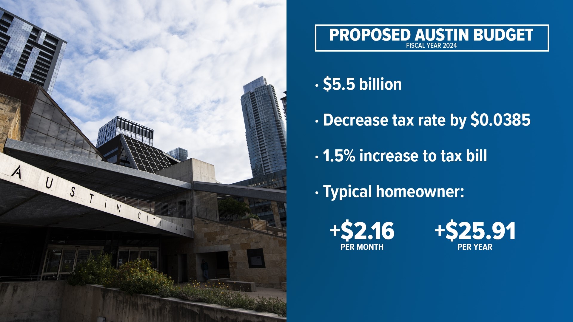 Austin interim city manager releases 2023-24 budget proposal | kvue.com