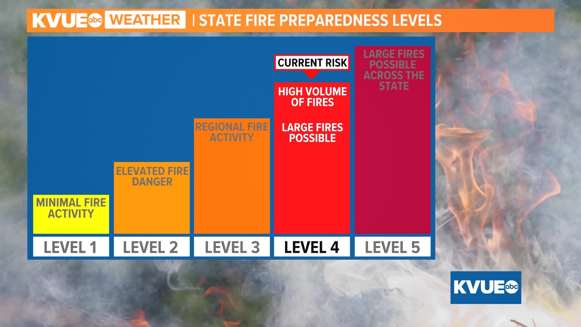 Texas is currently under a level four wildfire preparedness plan.