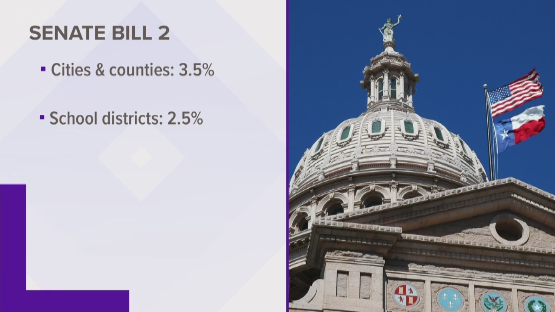 The Texas Senate passed a bill on Monday for that reduces the amount property taxes can increase without an election.