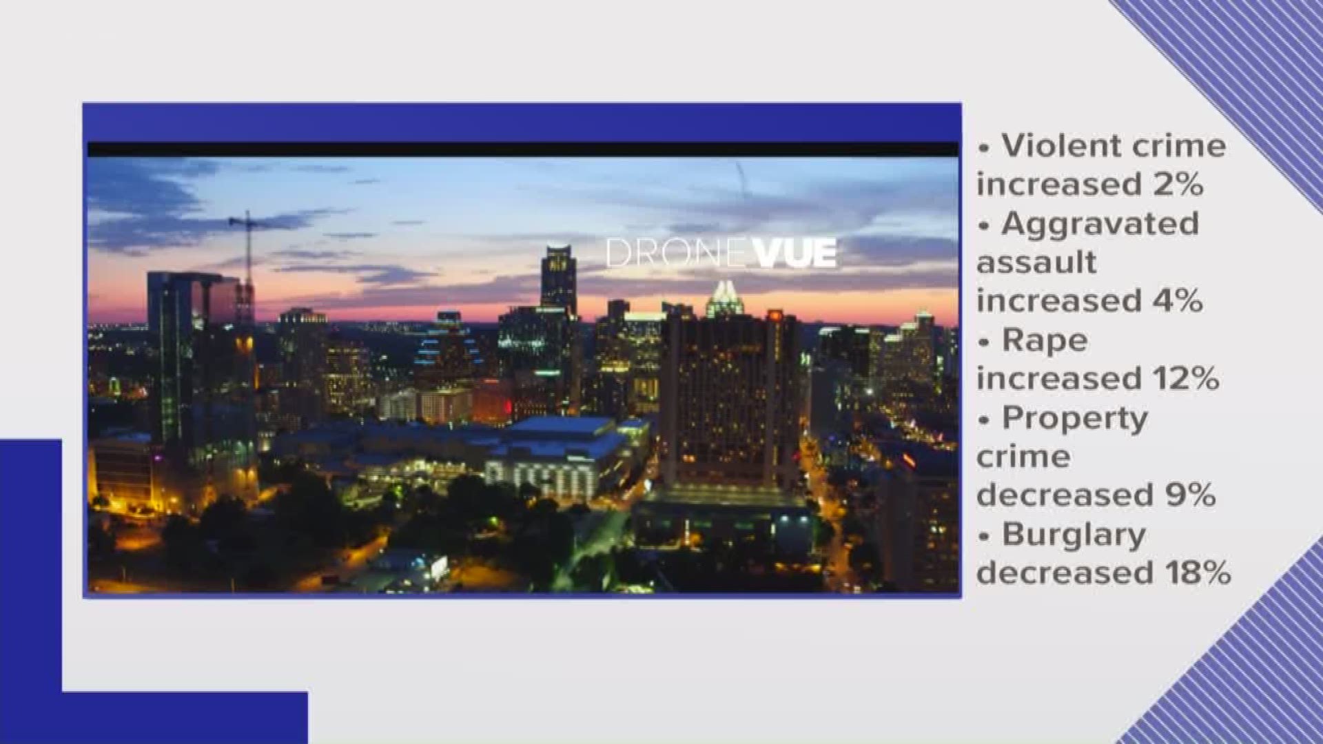 Taking a look at Austin's crime numbers.