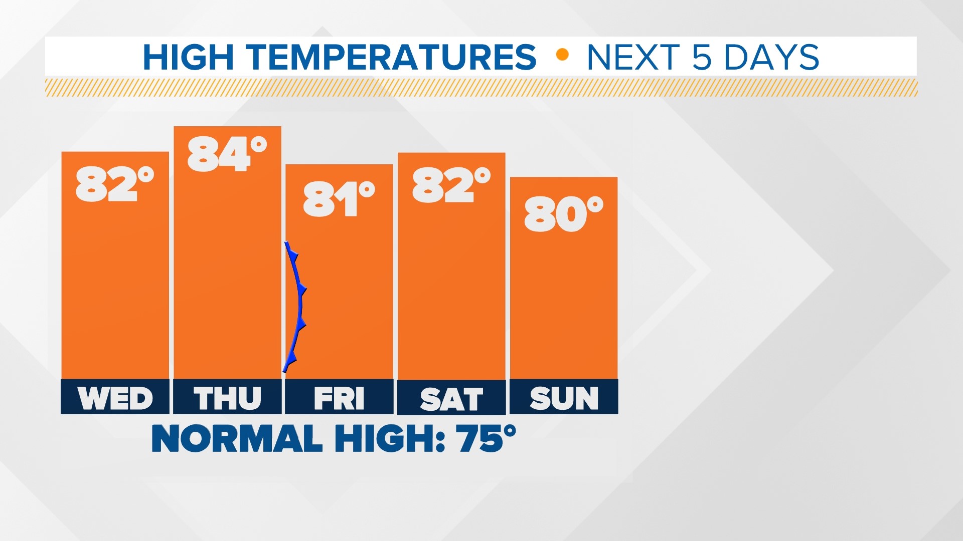Central Texas will deal with another chilly weekend