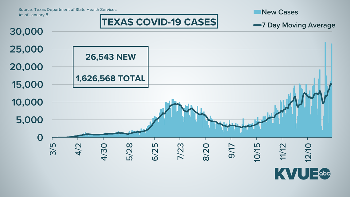 Coronavirus update in Austin, Texas: What to know Jan. 5 | kvue.com