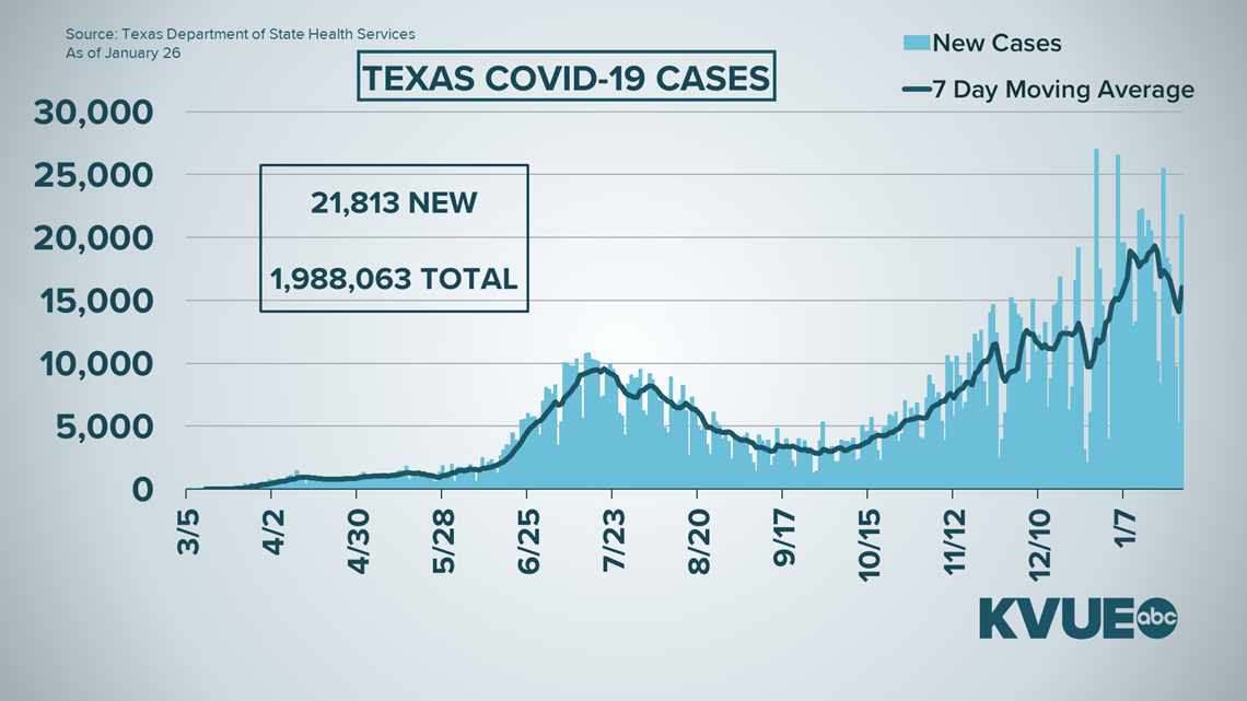 Coronavirus updates in Central Texas Travis County reports 10 more