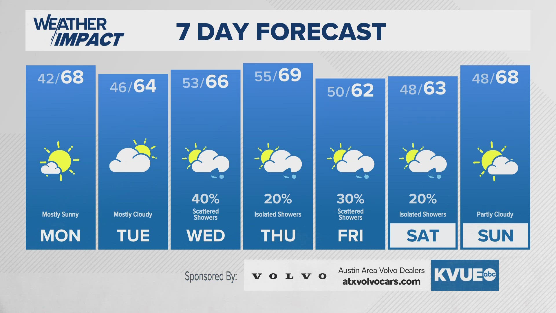 Small rain chances return by mid-week.