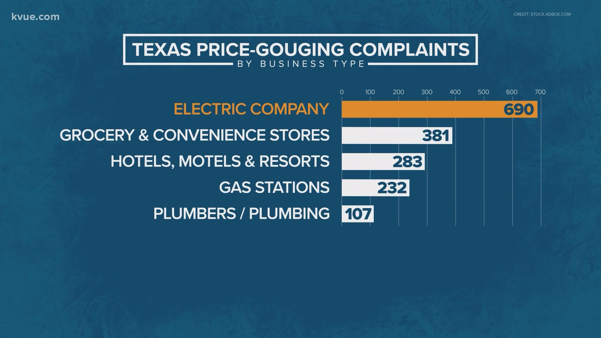 A large majority of complaints filed reported possible price gouging by electric utility companies, according to data from the Texas Office of the Attorney General.