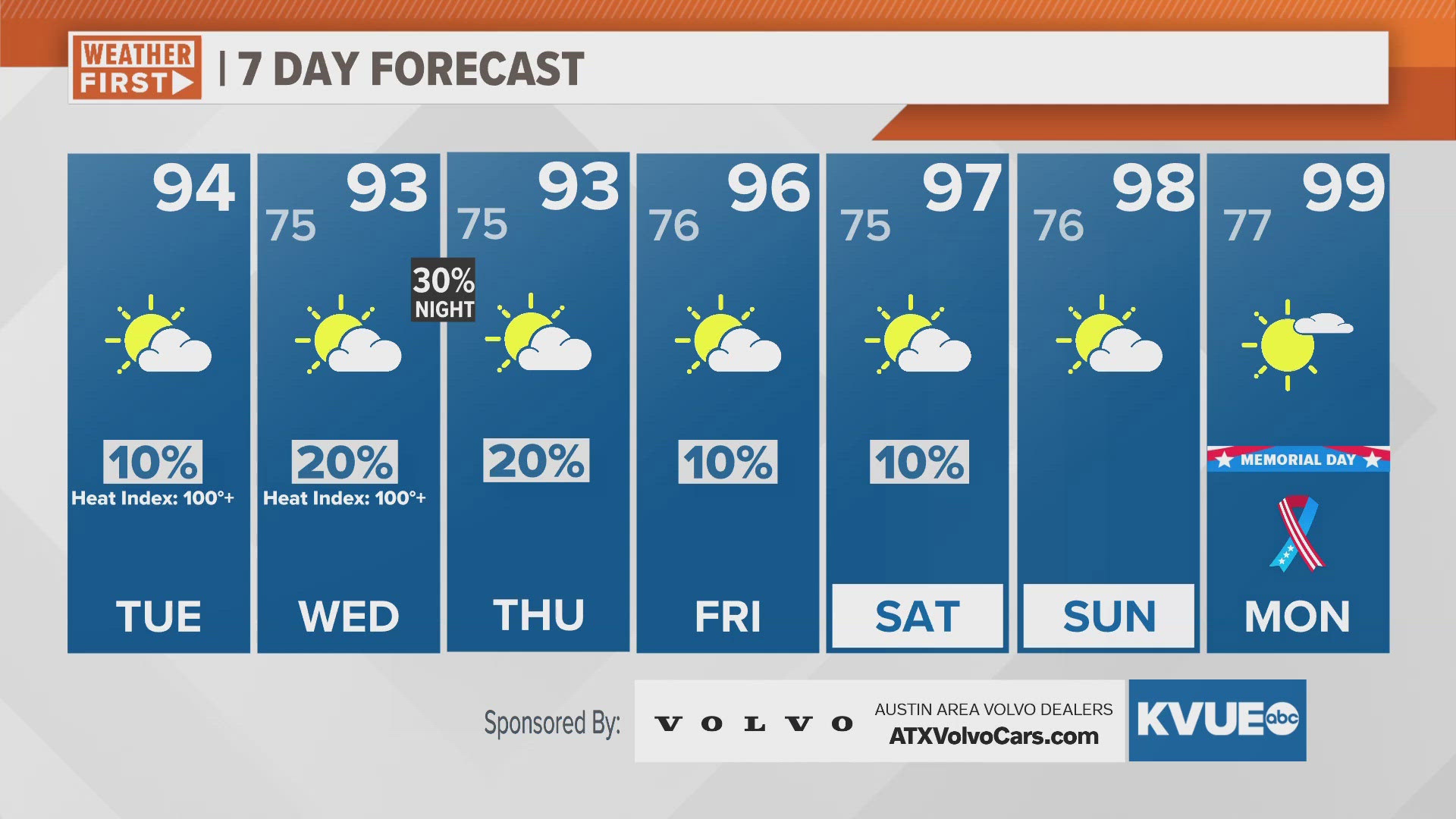 The heat index climbs to the triple digits Tuesday. Slim storm chance tonight.