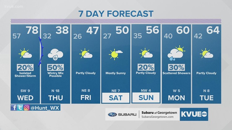 Forecast: Upper 70s Wednesday, then a chance for a wintry mix on Thursday