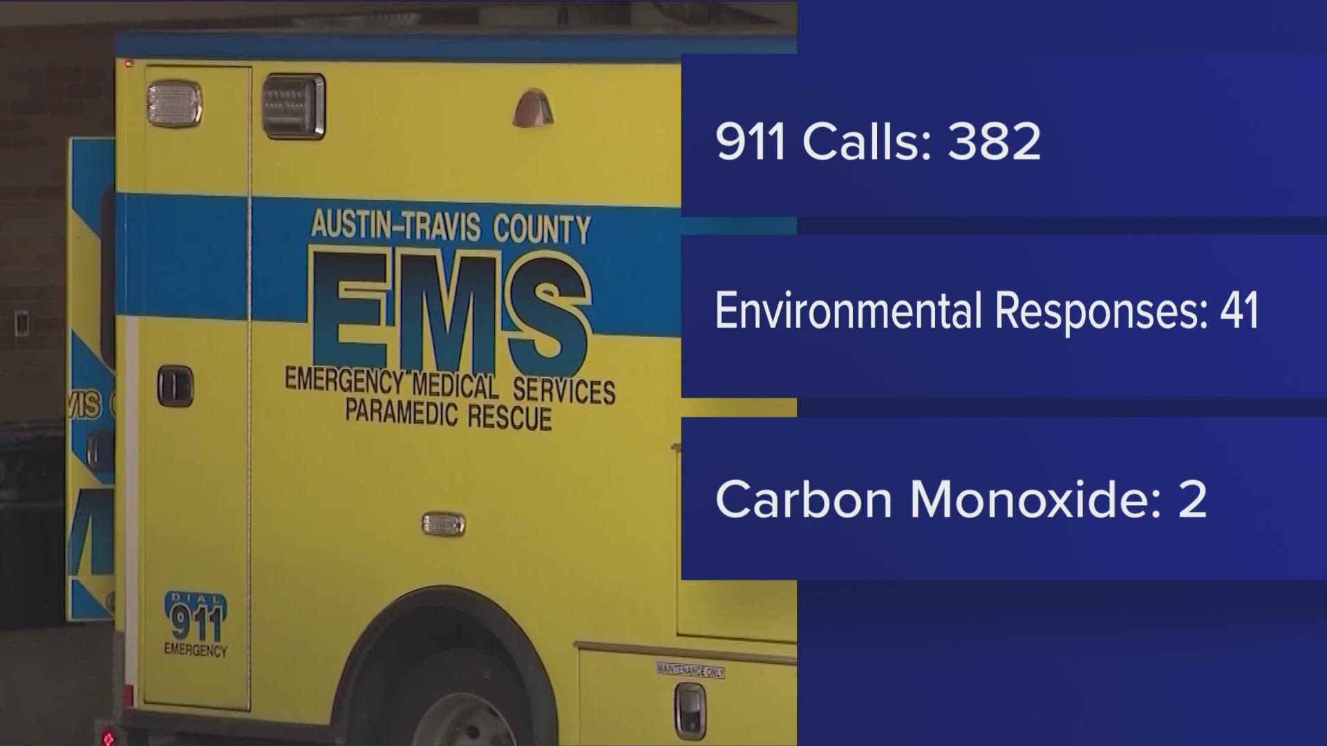 From midnight to midnight on Friday, ATCEMS responded to 41 environmental incident response calls and 24 cold weather shelter transport calls.