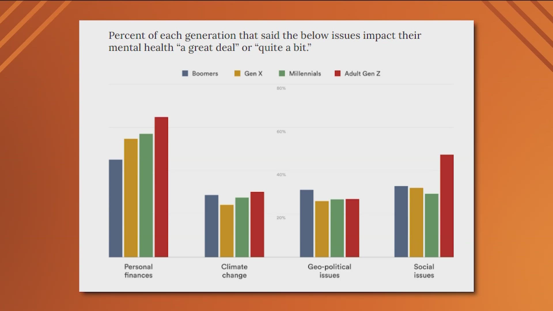 A new study shows how fear around personal finances can impact mental health. KVUE's Dominique Newland explains why Gen Z in particular is so financially stressed.