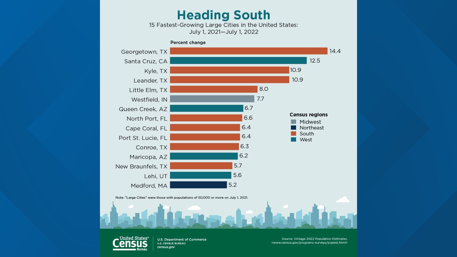 Austin, Texas ranked 10th most populous city by U.S. Census