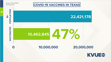 Coronavirus updates in Central Texas: APH launches COVID-19 vaccine survey