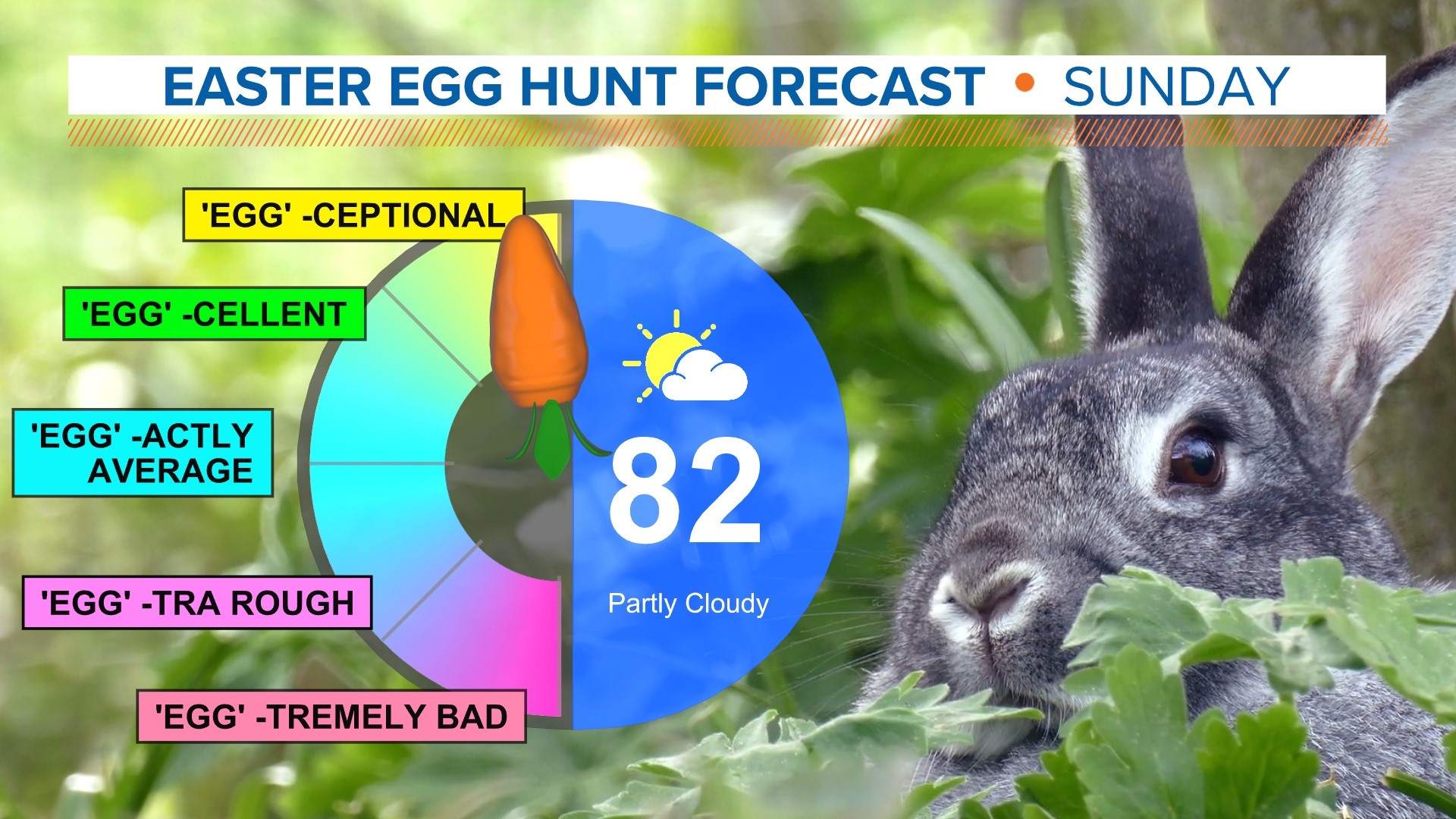 It should be a pleasant occasion for Easter Sunday's egg hunts, with highs in the lower 80s