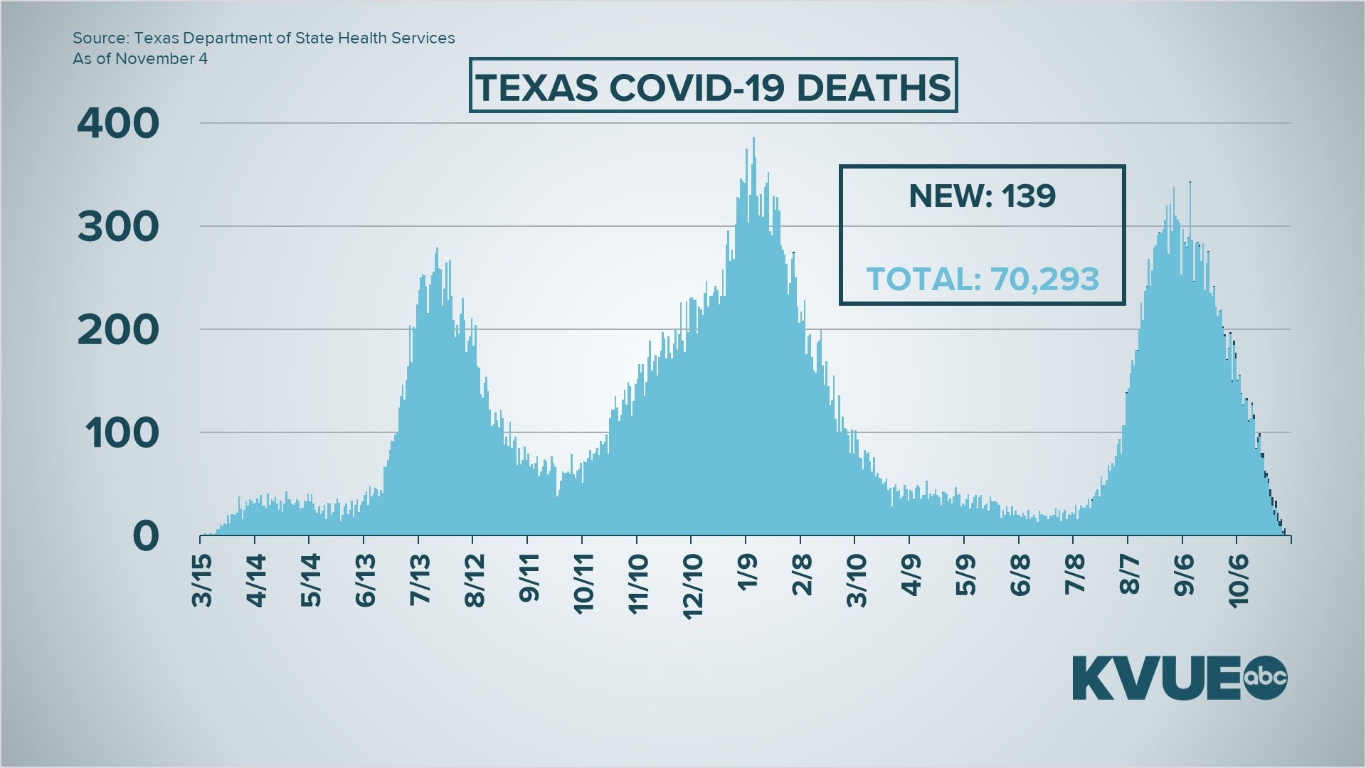 Austin, Texas COVID-19 updates: Nov. 5, 2021 | kvue.com