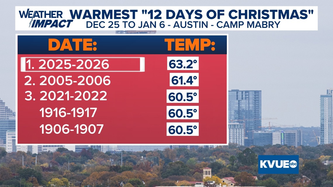 Austin experiences record-shattering warmth this holiday season