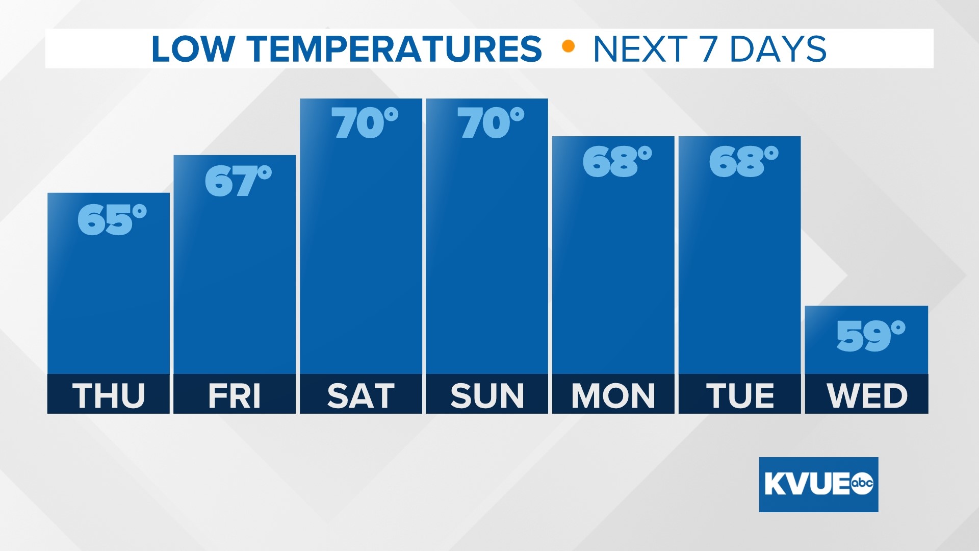 Temperatures and humidity on the rise this week | kvue.com