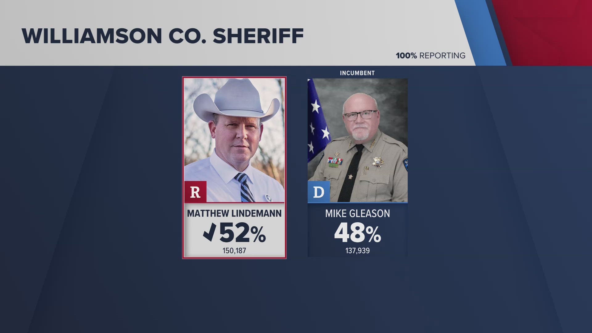 Matthew Lindemann won in Williamson County, while Anthony Hipolito Jr. was declared the winner in Hays County. 