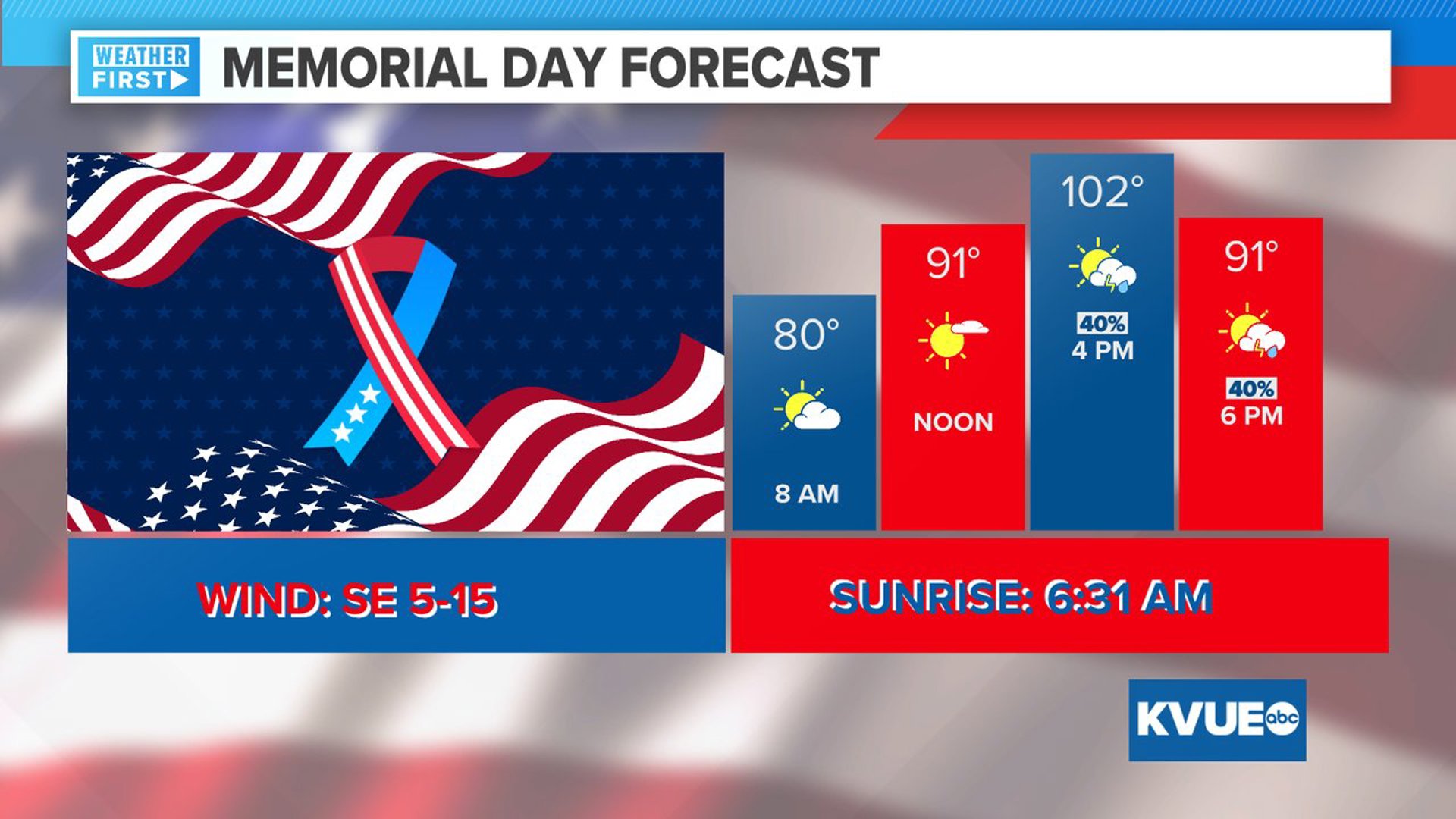 Austin Memorial Day weekend forecast Hot, humid in Central Texas