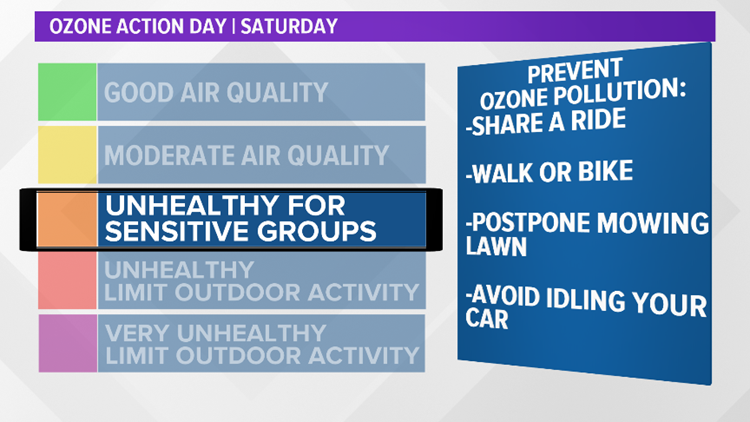 Ozone Action Day in place for Austin area Saturday