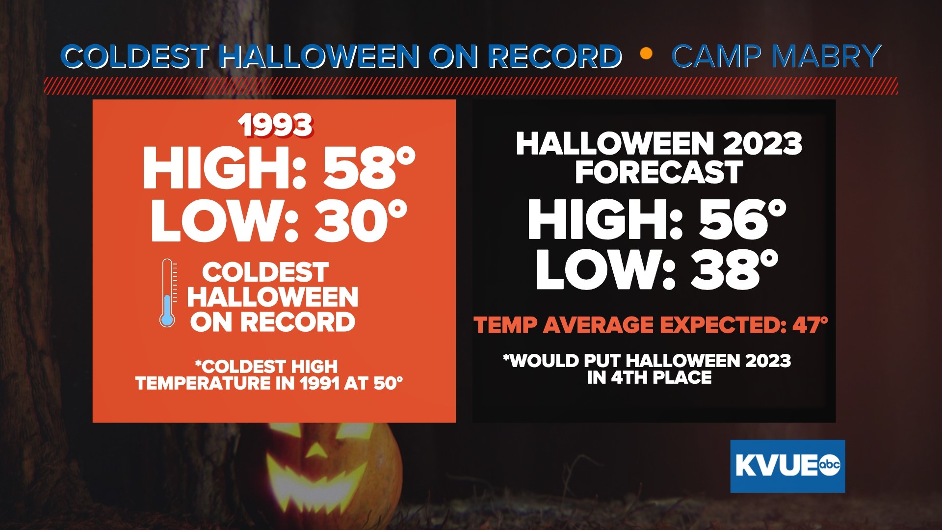 Austin forecast Halloween 2023 could be one of the coldest ever