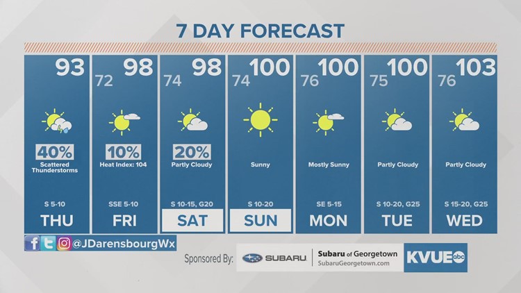 Forecast: Severe Thunderstorm Watch cancelled early; turning up the heat for Friday